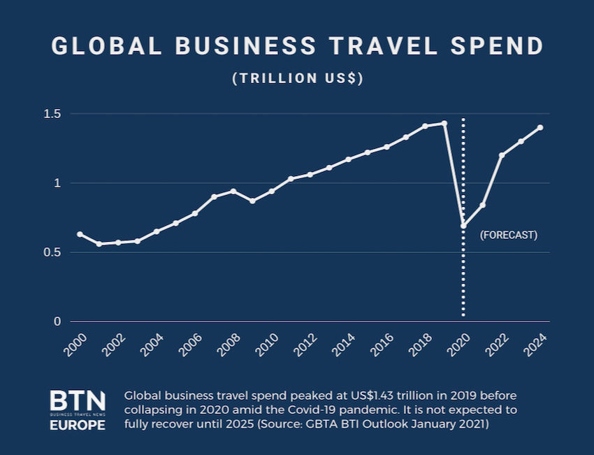 global business travel spend